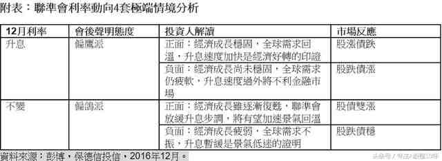 12月15日美聯(lián)儲大片上映 一次看清四套劇本走勢