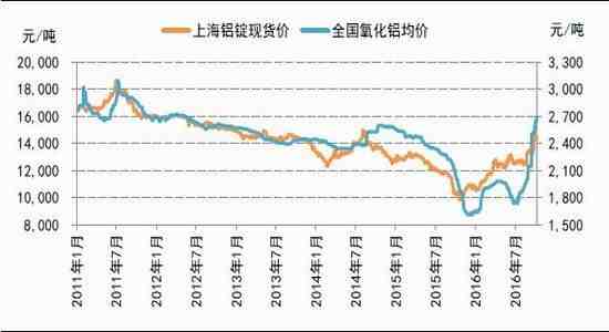 1.4全国铝锭库存过低，价格弹性明显加大