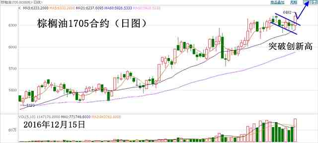 1. 行情分析：棕櫚油今日形成下降旗形向上突破，放量上行創(chuàng)新高，后市如有回落保持做多思路。2. 操作建議：以6200之下設(shè)止損，價格回落在6400、6300附近把握做多機(jī)會。向上關(guān)注沖擊7000目標(biāo)位。3. 盈虧比測算：根據(jù)操作建議，該筆交易最大虧損200點(diǎn)左右，目標(biāo)盈利600點(diǎn)。盈虧比例3:1。