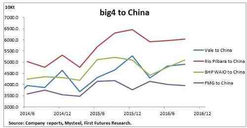 但是伴隨四大礦山增產(chǎn)，四大礦山銷往除中國(guó)外的其他國(guó)家鐵礦數(shù)量并沒(méi)有趨勢(shì)性變化，總體保持平穩(wěn)。