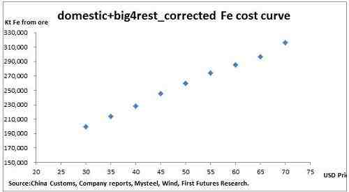 如果17年的國(guó)內(nèi)鋼材需求和16年持平（中性），17年鐵礦的平衡價(jià)格大約在42美金。