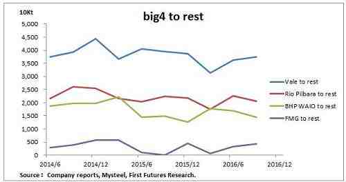 再結(jié)合近3年，除中國(guó)外其他國(guó)家的鐵礦消耗量總體保持穩(wěn)定的數(shù)據(jù)，以及中國(guó)進(jìn)口非主流礦的數(shù)據(jù)，可以得到近似推論：隨著四大礦山增產(chǎn)、鐵礦價(jià)格下跌、邊際礦山寄出市場(chǎng)的過(guò)程，并沒(méi)有影響除中國(guó)外的其他國(guó)家鐵礦進(jìn)口結(jié)構(gòu)。大礦山增加的產(chǎn)量被輸送到中國(guó)，并且擠壓了中國(guó)從非主流礦山的進(jìn)口量。