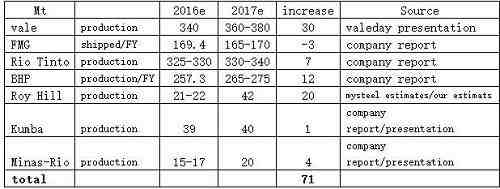 通過(guò)分析其他國(guó)家的鐵礦需求量（不是十分細(xì)致，主要國(guó)家按國(guó)家估算，次要國(guó)家按洲等區(qū)域估算），預(yù)計(jì)2017年除中國(guó)外的其他國(guó)家，會(huì)消耗掉這增量其中的500萬(wàn)噸。結(jié)合以上的推論，剩余增量的6600萬(wàn)噸會(huì)堆積到中國(guó)。