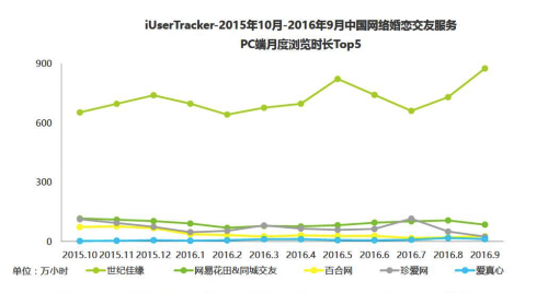2016Q3婚戀行業(yè)報(bào)告:移動(dòng)端用戶規(guī)模首超PC端