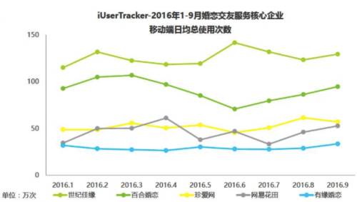 2016Q3婚戀行業(yè)報(bào)告:移動(dòng)端用戶規(guī)模首超PC端