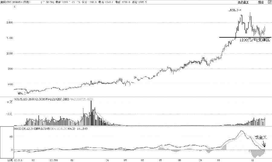 焦煤1705合約經(jīng)過前期大幅上漲，到達(dá)最高點(diǎn)1558元/噸后進(jìn)入調(diào)整周期。從時(shí)間上看，已經(jīng)1個(gè)月有余，目前出現(xiàn)止跌上漲的特征：一是日線級(jí)MACD指標(biāo)在零軸走平，并且有金叉趨勢；二是在調(diào)整過程中，多次下測1200元/噸的位置未破，說明此處是重要的支撐區(qū)；三是近兩個(gè)交易日已經(jīng)連續(xù)溫和上漲，反彈特征明顯。從目標(biāo)位來看，后市1400元/噸是可期的，如果突破1400元/噸，則再度回歸多頭趨勢，甚至可能會(huì)創(chuàng)新高。 （顧敏忠）