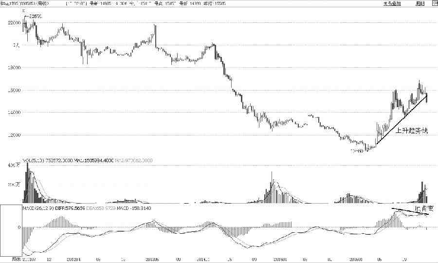 棉花1705合約創(chuàng)下16910元/噸的最高點(diǎn)后徘徊不前，特別是上周三開始出現(xiàn)連續(xù)的大陰破位下跌，預(yù)示著中期將進(jìn)入調(diào)整周期。技術(shù)上看，主要有三方面的原因：一是棉花自最低點(diǎn)以來的上漲幅度最高已達(dá)60%，并且封閉了2014年5月15日留下的跳低缺口；二是整個(gè)上行階段的上升趨勢線已于昨日得到徹底破位；三是周線級(jí)MACD指標(biāo)出現(xiàn)頂部背離特征。因此，棉花的調(diào)整勢在必行，預(yù)計(jì)第一目標(biāo)位應(yīng)該在14000元/噸。
