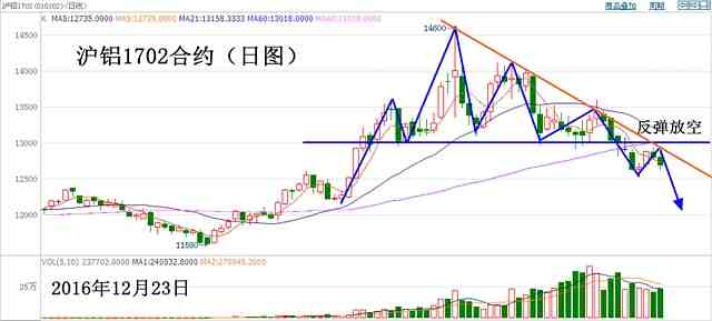 1. 行情分析：沪铝颈线破位，反弹关注颈线/趋势线强压力，压力位不过继续以反弹放空为主，后市密切关注趋势线表现。2. 操作建议：以13000之上设止损，价格反弹在12800附近把握放空机会。向下关注12000下行目标位。3. 盈亏比测算：根据操作建议，该笔交易最大亏损200点左右，目标盈利800点。盈亏比例4:1。