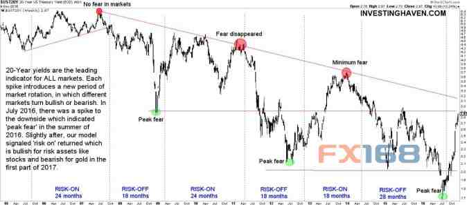 (圖片：Investing.com、FX168財經(jīng)網(wǎng))
