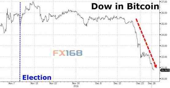 美国大选以比特币计价的道指走势图