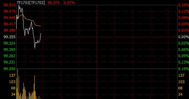 国债期货开盘大幅震荡 两次急跌翻绿
