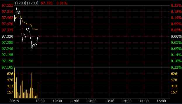 国债期货开盘大幅震荡 两次急跌翻绿