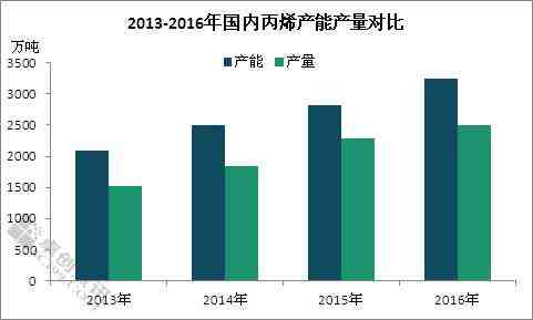 2016年丙烯产能继续扩张，总产能达3249万吨左右，产量在2497万吨左右。2016年产能增长的地区主要有华北、华东、山东及西北地区。华北方面，中煤蒙大及中天合创煤制烯烃装置投产；华东方面，中海油宁波大榭催化裂化装置、宁波福基石化PDH装置、斯尔邦及常州富德MTO装置投产；山东方面，齐翔腾达混完脱氢装置投产；西北方面，神华新疆煤制烯烃装置投产。