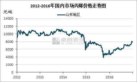 【卓创视点】2016年丙烯行业大事记：不仅价格涨了一整年，还有……