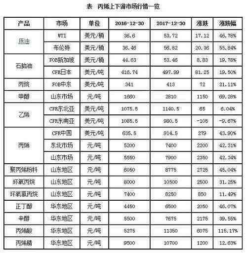 2016年丙烯市场行情回暖并不是偶然现象，丙烯上下游产品基本都呈现回暖的行情。原油价格的大幅回升带动了整个大宗商品市场行情回暖，作为与原油走势关系密切的产品，丙烯自然也不例外。另外，丙烯下游市场也呈现普涨局面，聚丙烯粉料与丙烯价格涨幅基本一致，丙烯酸价格更是翻番。整个丙烯行业大幅回暖，企业利润状况明显好转。