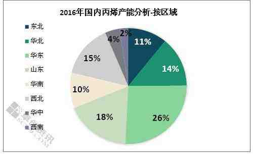 丙烯产能按区域来看，华东地区依然是国内丙烯产能最集中的地区，所占比例为26%；山东地区位居次席，所占比例在18%；西北排名第三，所占比例在15%。