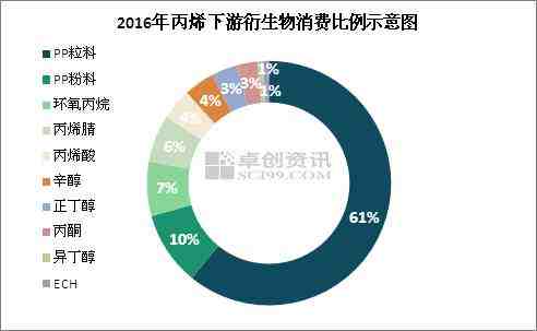 2016年丙烯下游消费比例与2015年相比基本无变动。主要下游聚丙烯、环氧丙烷及丁辛醇等产能产量继续扩张，对于丙烯需求量也不断扩大。聚丙烯在丙烯下游中的占比依然超过70%，对于丙烯市场影响力度有增无减。