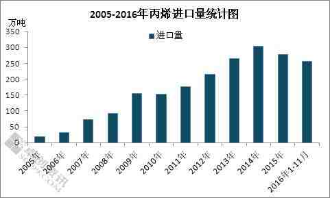 2016年丙烯进口量同比相对平稳，截止到11月份，中国丙烯进口总量为255.73万吨，基本与2015年同期持平。从来源国及地区来看，韩国、台湾省及日本继续位居前三位，其中来自韩国的进口丙烯量高达135.32万吨，占进口总量的52.92%。台湾省及日本出口至中国丙烯总量分别在56.41万吨和52.87万吨，台湾省丙烯量近年来首次超越日本。