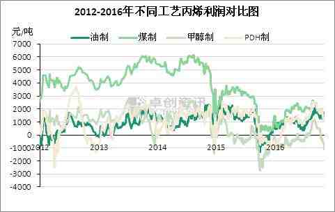 2016年丙烯原料价格大幅回升，生产成本有明显增加。不过由于丙烯价格同步推涨，丙烯市场利润状况依然良好。分工艺来看，煤制丙烯年平均毛利在2001元/吨，位居首位；油制丙烯及PDH制丙烯年平均毛利分别在1137元/吨和1133元/吨，基本持平。由于甲醇价格相对偏高，并且年底价格大幅推涨，因此外购甲醇制丙烯继续处于亏损之中，年均亏损幅度在405元/吨左右。