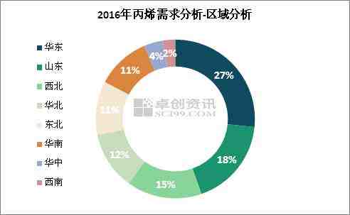 2016年丙烯下游需求按区域划分，华东地区位居首位，占比在27%左右；山东地区位居次席，占比在18%；西北市场排名第三，占比15%。