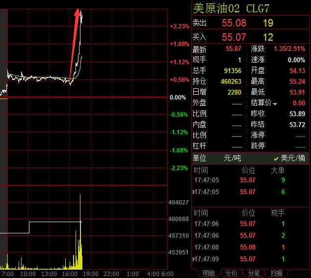 原油期貨暴力拉升 美油、布油暴漲逾2.5%