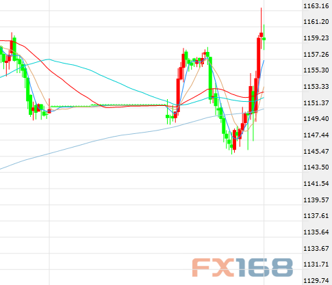 （现货黄金30分钟走势图，来源：FX168财经网）