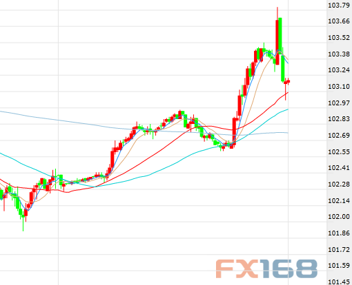 （现货黄金30分钟走势图，来源：FX168财经网）