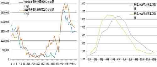 国内数据，2016年9月至今（12月数据预期850万吨左右），中国进口大豆2874万吨，不及2015年同期的2930万吨；2016年1-8月，中国进口大豆5399万吨，高于2015年同期的5244万吨。由于2016年12月进口大豆数据尚未公布，2016年全年进口大豆数量并没有定论，但可以肯定的是，和去年数据相似，而不是国内主流预测的那样增加至8500。理由是国内工厂在12月中下旬开机率才开始大增（说明大豆集中供应发生在中下旬），到上周才出现宽松。还有就是作为转基因豆粕最大需求者，生猪存栏量是小幅萎缩的。根据笔者对农业部数据的跟踪，2016年11月国内生猪存栏量38265万头，不及去年同期的39512万头。