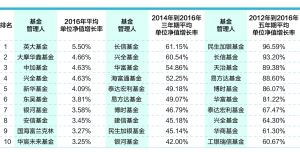 基金公司股债绝对回报比拼一批长跑健将脱颖而出