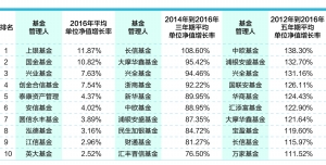 基金公司股债绝对回报比拼一批长跑健将脱颖而出