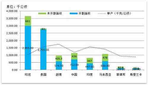 從目前ANRPC的開割面積來看，未來印尼將成為第一產(chǎn)膠國；從新種植面積上來看，整體2012年之后，新種植呈斷崖式下滑，從種植周期6-7年的時(shí)間來推算，基本2018-2019年之后新增產(chǎn)量將逐步減少；而另一方面翻新面積持續(xù)幾年走穩(wěn)，不排除17年開始逐步上升，供應(yīng)總量會(huì)出現(xiàn)逐步下行趨勢