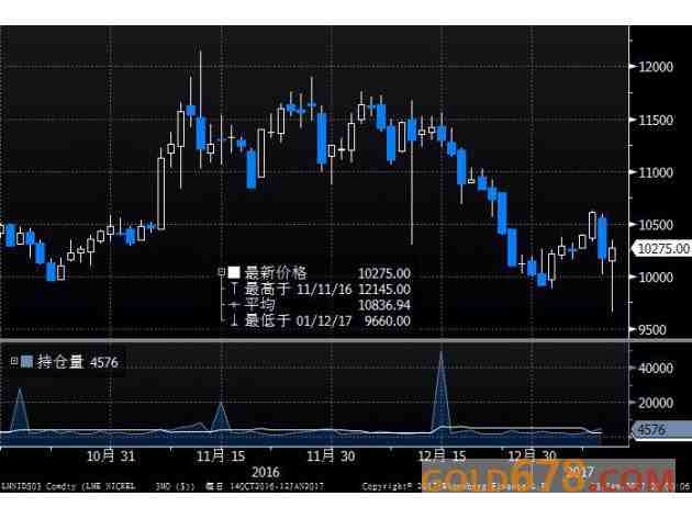 期銅漲逾2%，受益于美元走低及出口禁令