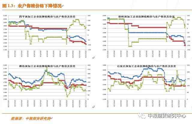 截至12月底，黑龍江綏化、吉林四平、內(nèi)蒙通遼、遼寧鐵嶺農(nóng)戶直接售糧價(jià)格同比下降30%、30%、23%、28%；河北石家莊、山東濰坊、河南周口分別下降13%、9%、7%。