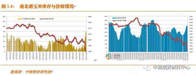 并且，南港價(jià)格下跌，與進(jìn)口玉米價(jià)格接近平水。而進(jìn)口高粱到港成本也開(kāi)始高于南港玉米價(jià)格。12月20日，美國(guó)2月船期高粱至廣東港口CNF報(bào)價(jià)209美元/噸，著到港完稅成本1757元/噸。這將從根本上導(dǎo)致后期，玉米、高粱等進(jìn)口替代品大幅減少，有利于國(guó)內(nèi)玉米飼用消費(fèi)需求復(fù)蘇！