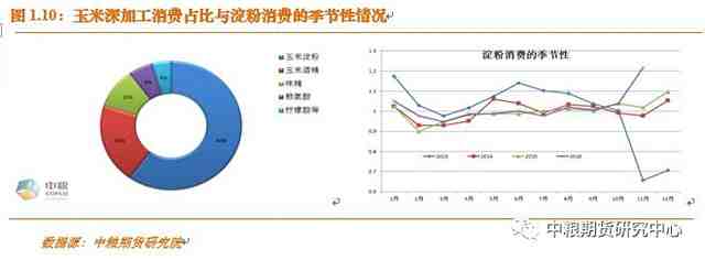 綜上所述，元旦直至4月份，東北市場(chǎng)將承擔(dān)巨大的賣(mài)壓， 5月份，華北農(nóng)戶集中賣(mài)玉米給麥?zhǔn)镇v庫(kù)，同時(shí)還要承受需求不振的影響；因此上半年玉米市場(chǎng)承受巨大賣(mài)壓！5月份之后，拍賣(mài)等國(guó)家處理臨儲(chǔ)庫(kù)存的方式、節(jié)奏、數(shù)量、價(jià)格將主導(dǎo)市場(chǎng)。從基本面來(lái)講，期望玉米現(xiàn)貨價(jià)格出現(xiàn)大幅上揚(yáng)無(wú)疑是 “水中望月”、“緣木求魚(yú)”。