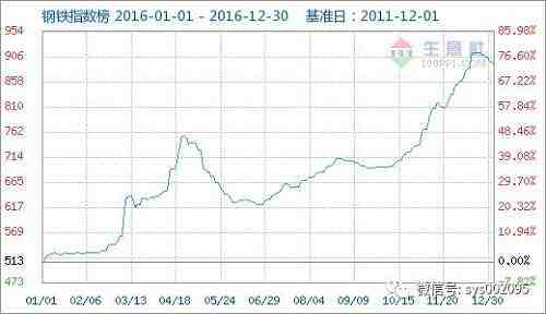 钢价或收缩涨势