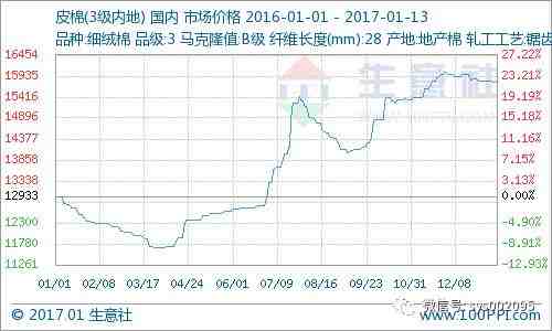 預(yù)計2017紡織行情將“先跌后漲再跌”