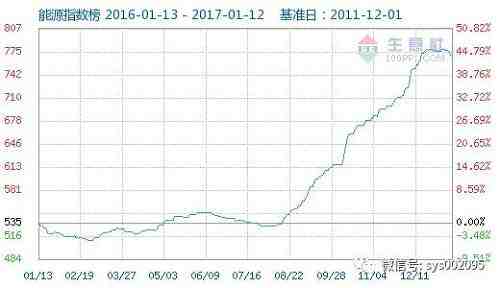 從生意社能源指數(shù)顯示，12月30日能源指數(shù)為775點(diǎn)，較周期內(nèi)最高點(diǎn)1043點(diǎn)(2012-03-29)下降了25.70%，較2016年03月01日最低點(diǎn)511點(diǎn)上漲了51.66%。(注：周期指2011-12-01至2016-12-30)。