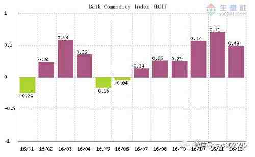 生意社首席分析師劉心田指出，BCI真實(shí)客觀的反映出2016年的大宗商品市場及制造業(yè)經(jīng)濟(jì)基本情況，也顯示出2016中國經(jīng)濟(jì)整體呈上行態(tài)勢。