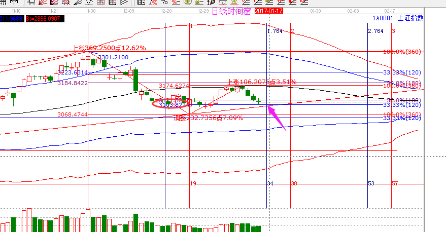 (1月16日）今日大盤(pán)重要點(diǎn)位及操作思路