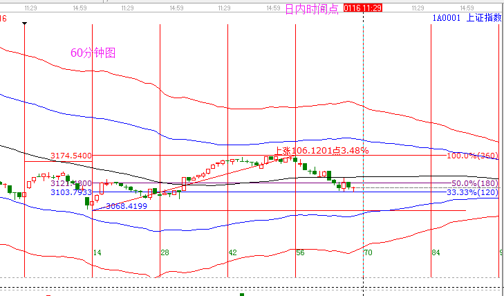 (1月16日）今日大盤(pán)重要點(diǎn)位及操作思路