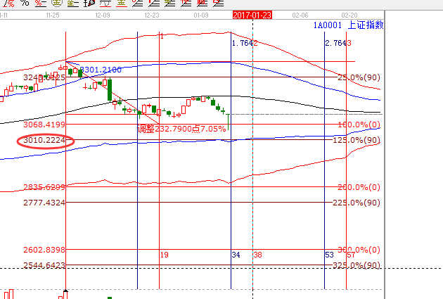 (1月17日）今日大盤重要點位及操作思路