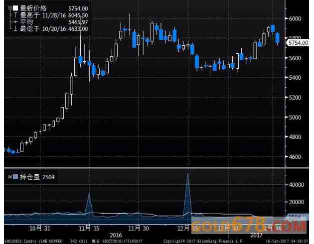 期銅在周一（1月16日）盤中觸及12月初來最高水平5930美元，但之后回落，因金融市場(chǎng)整體走勢(shì)促使部分投資者鎖定獲利。