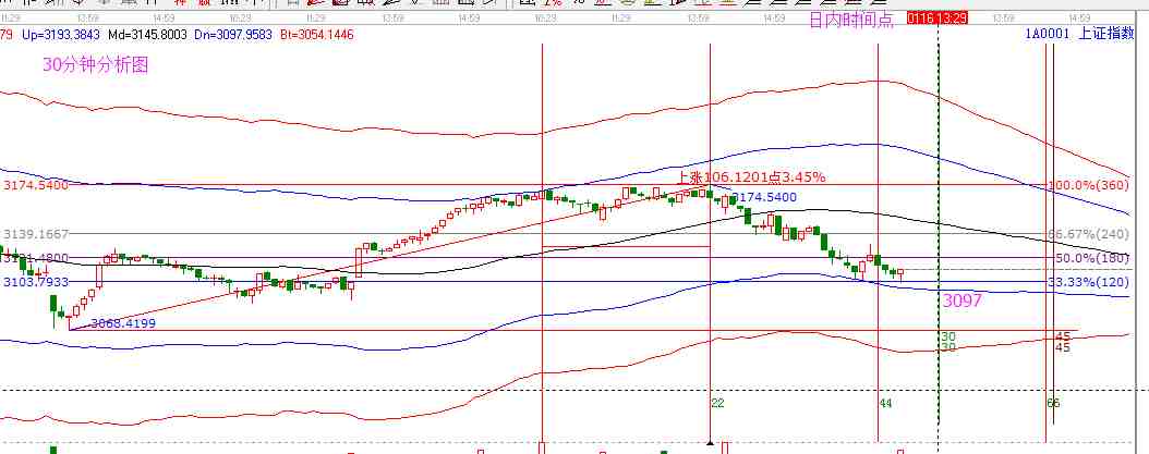 (1月18日)今日大盤重要點位及操作思路 (1月18日)今日大盤重要點位及操作思路