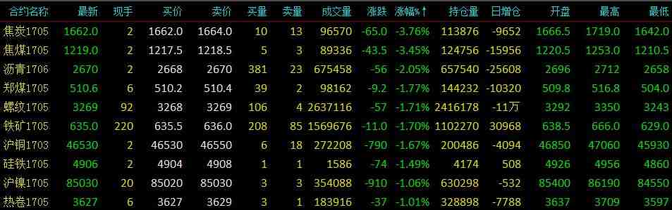 大宗商品多數(shù)下跌 焦煤、焦炭繼續(xù)下挫