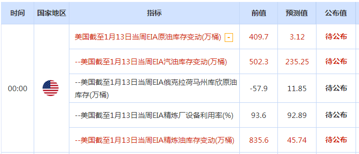 EIA之夜，原油將如何演繹？