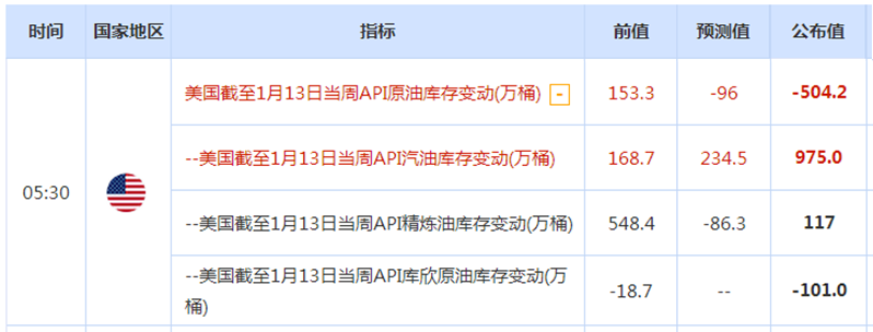EIA之夜，原油將如何演繹？