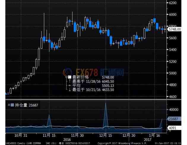 期銅收高0.2%，報(bào)5748美元，但勢(shì)將錄得圣誕假期前以來(lái)的首個(gè)周度跌幅。