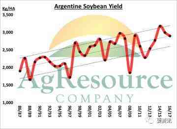 過(guò)去3年中阿根廷的大豆產(chǎn)量保持了近2%/年的平均增長(zhǎng)率。最近，2014/15年的理想條件產(chǎn)生了創(chuàng)紀(jì)錄的單產(chǎn)，超出30年趨勢(shì)15%，甚至于去年的低于預(yù)期的產(chǎn)量，15/16作物仍然超出趨勢(shì)6%。作物的關(guān)鍵繁殖階段仍然還有數(shù)周的時(shí)間，但是不太好的早期季節(jié)條件（南部太干燥，北部太多雨）可能降低今年作物的潛力。現(xiàn)在強(qiáng)烈反對(duì)高于（或低于）趨勢(shì)單產(chǎn)還為時(shí)過(guò)早，直到自然證明。我們看到今年的作物產(chǎn)量潛力為2,900公斤/公頃（43 BPA）的趨勢(shì)產(chǎn)量。