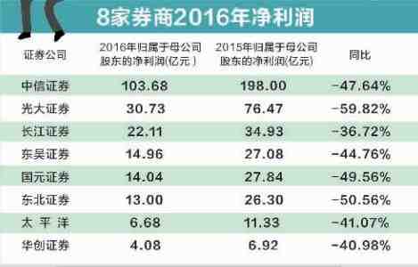 券商經(jīng)營業(yè)績大幅下滑 5家券商總資產(chǎn)增加